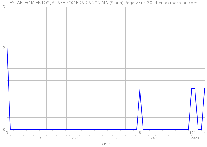 ESTABLECIMIENTOS JATABE SOCIEDAD ANONIMA (Spain) Page visits 2024 