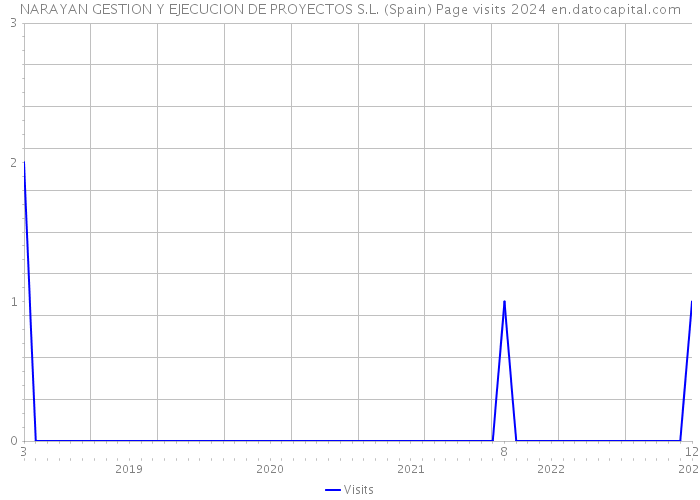 NARAYAN GESTION Y EJECUCION DE PROYECTOS S.L. (Spain) Page visits 2024 