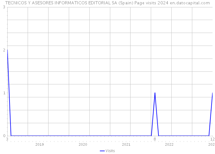 TECNICOS Y ASESORES INFORMATICOS EDITORIAL SA (Spain) Page visits 2024 