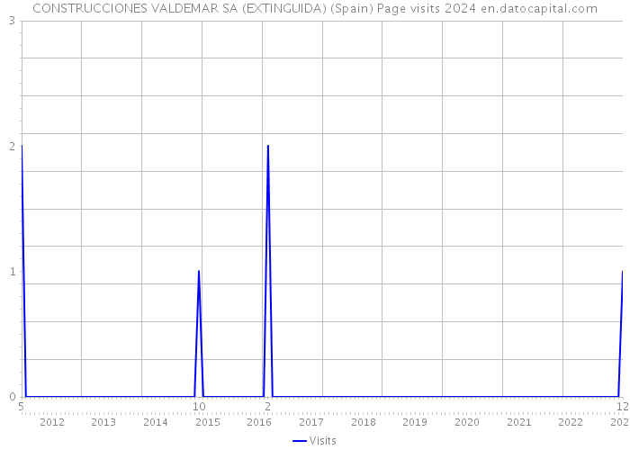 CONSTRUCCIONES VALDEMAR SA (EXTINGUIDA) (Spain) Page visits 2024 
