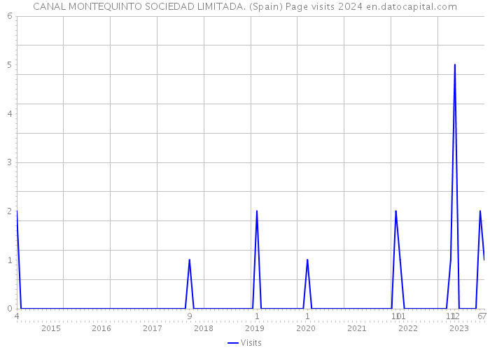 CANAL MONTEQUINTO SOCIEDAD LIMITADA. (Spain) Page visits 2024 