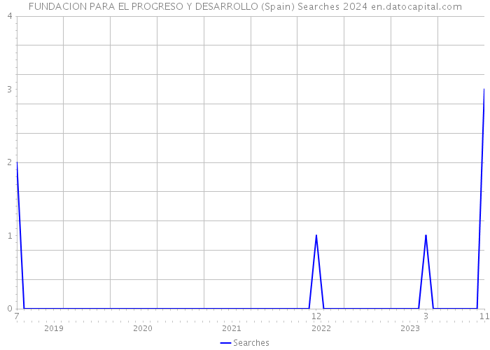 FUNDACION PARA EL PROGRESO Y DESARROLLO (Spain) Searches 2024 