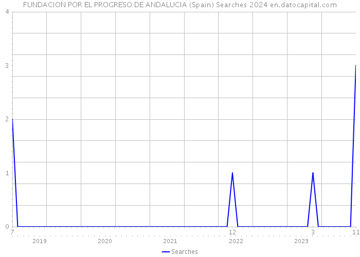 FUNDACION POR EL PROGRESO DE ANDALUCIA (Spain) Searches 2024 