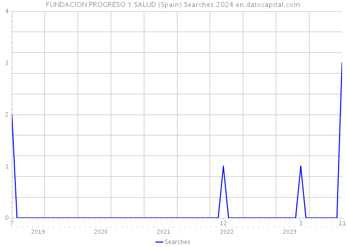 FUNDACION PROGRESO Y SALUD (Spain) Searches 2024 