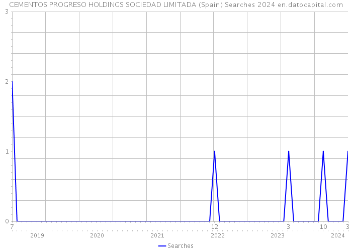 CEMENTOS PROGRESO HOLDINGS SOCIEDAD LIMITADA (Spain) Searches 2024 