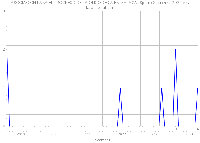 ASOCIACION PARA EL PROGRESO DE LA ONCOLOGIA EN MALAGA (Spain) Searches 2024 