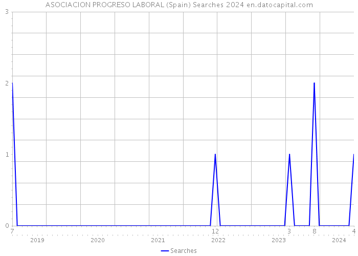 ASOCIACION PROGRESO LABORAL (Spain) Searches 2024 