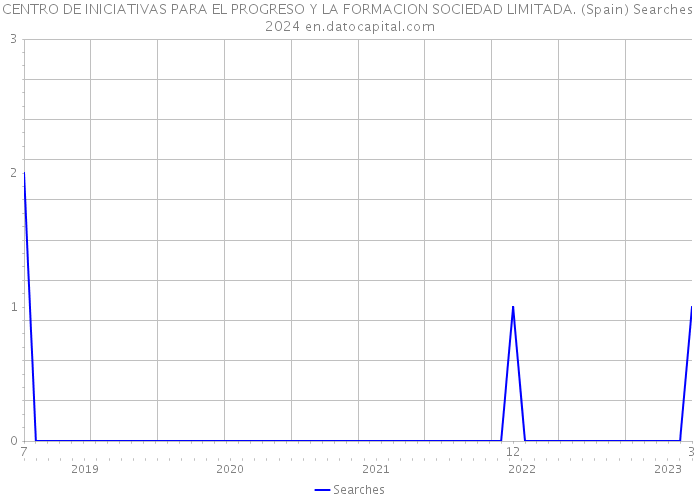 CENTRO DE INICIATIVAS PARA EL PROGRESO Y LA FORMACION SOCIEDAD LIMITADA. (Spain) Searches 2024 