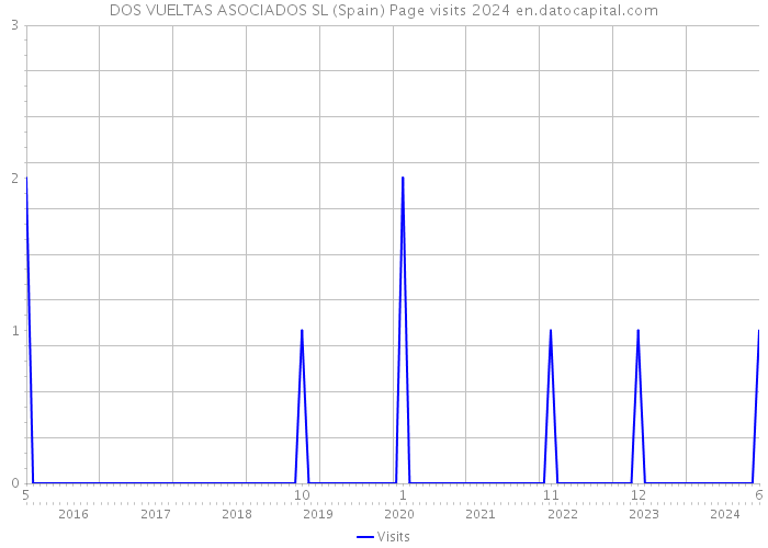 DOS VUELTAS ASOCIADOS SL (Spain) Page visits 2024 