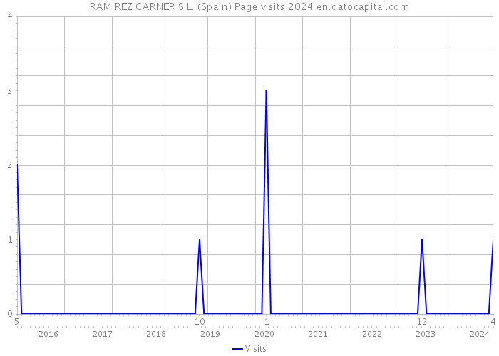 RAMIREZ CARNER S.L. (Spain) Page visits 2024 