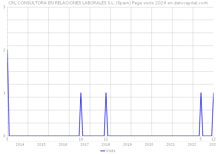 CRL CONSULTORA EN RELACIONES LABORALES S.L. (Spain) Page visits 2024 