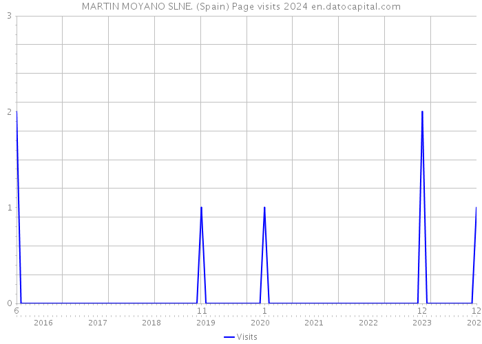 MARTIN MOYANO SLNE. (Spain) Page visits 2024 