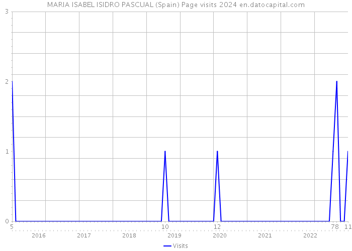 MARIA ISABEL ISIDRO PASCUAL (Spain) Page visits 2024 