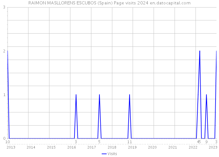 RAIMON MASLLORENS ESCUBOS (Spain) Page visits 2024 