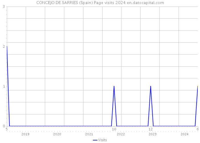 CONCEJO DE SARRIES (Spain) Page visits 2024 