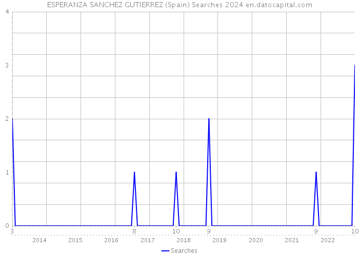 ESPERANZA SANCHEZ GUTIERREZ (Spain) Searches 2024 