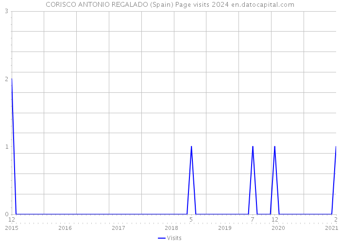 CORISCO ANTONIO REGALADO (Spain) Page visits 2024 