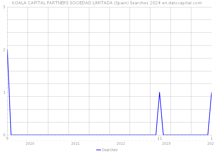 KOALA CAPITAL PARTNERS SOCIEDAD LIMITADA (Spain) Searches 2024 