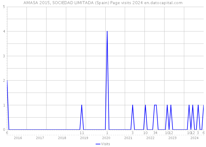 AMASA 2015, SOCIEDAD LIMITADA (Spain) Page visits 2024 