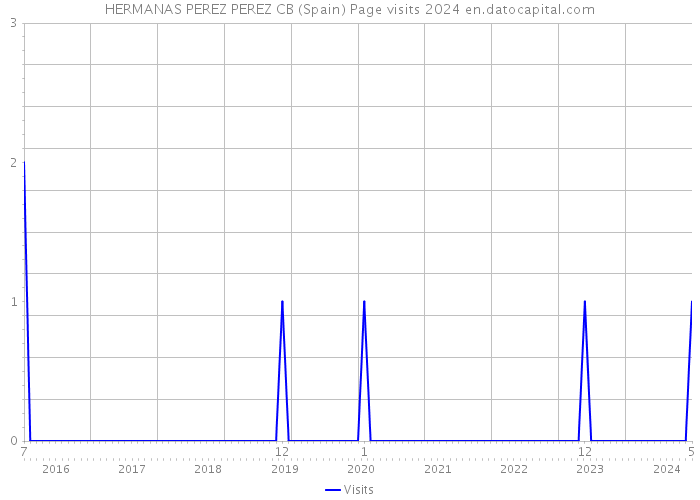 HERMANAS PEREZ PEREZ CB (Spain) Page visits 2024 