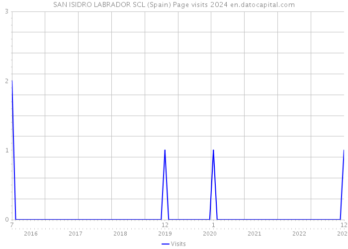 SAN ISIDRO LABRADOR SCL (Spain) Page visits 2024 