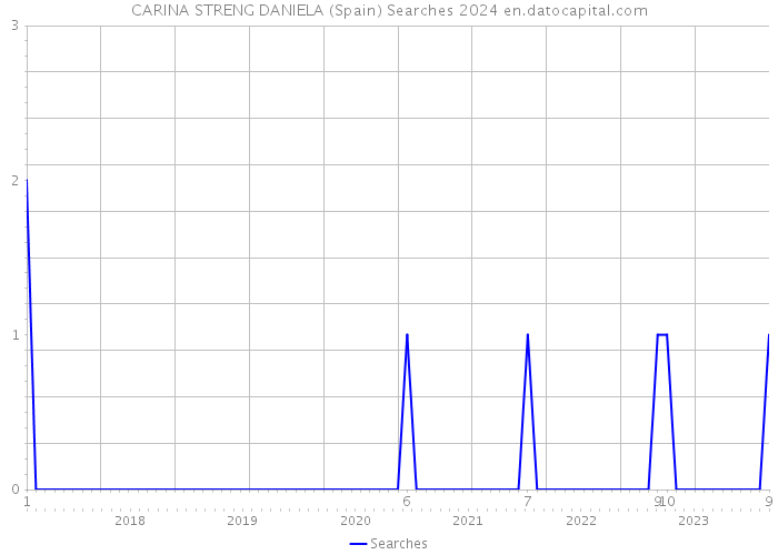 CARINA STRENG DANIELA (Spain) Searches 2024 