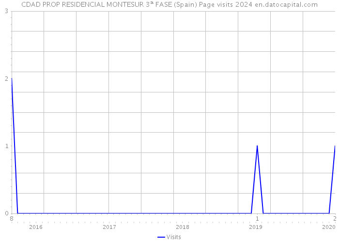 CDAD PROP RESIDENCIAL MONTESUR 3ª FASE (Spain) Page visits 2024 