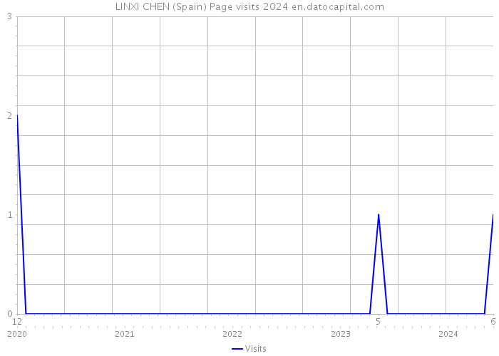 LINXI CHEN (Spain) Page visits 2024 