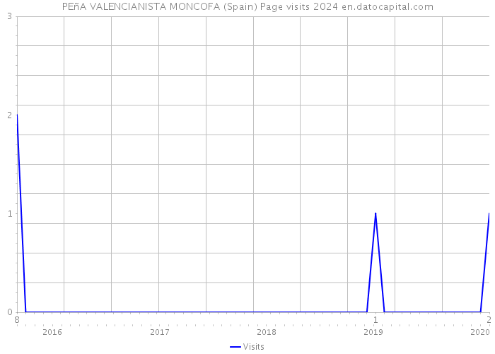 PEñA VALENCIANISTA MONCOFA (Spain) Page visits 2024 