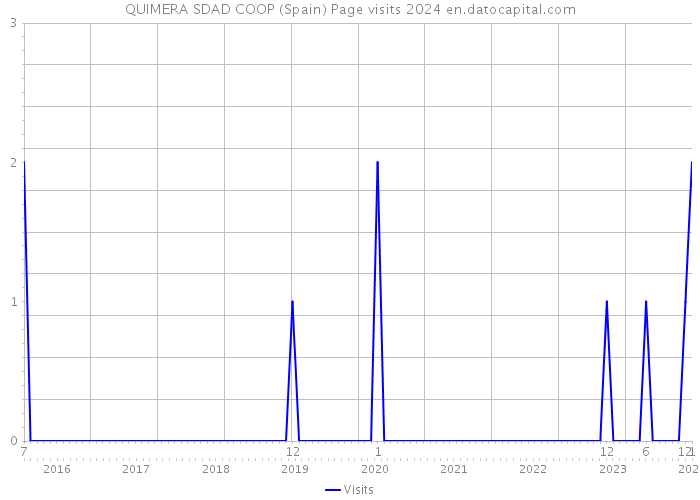 QUIMERA SDAD COOP (Spain) Page visits 2024 