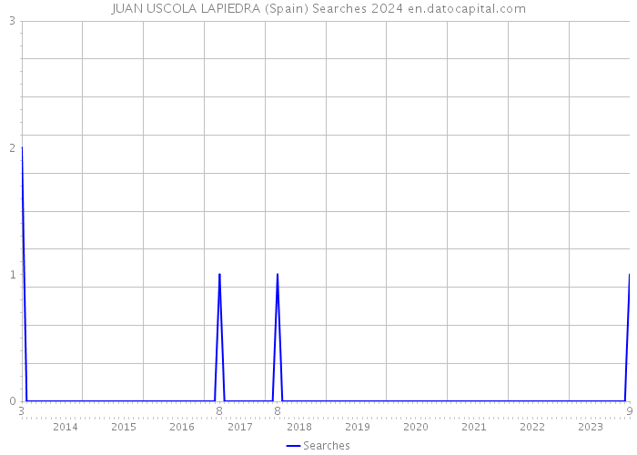 JUAN USCOLA LAPIEDRA (Spain) Searches 2024 
