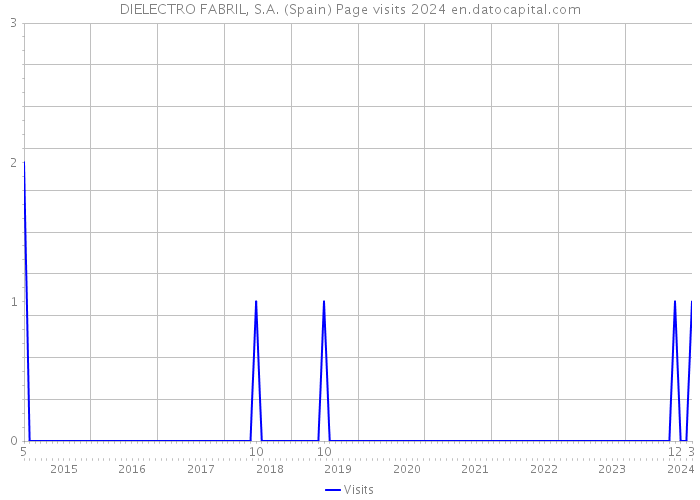 DIELECTRO FABRIL, S.A. (Spain) Page visits 2024 
