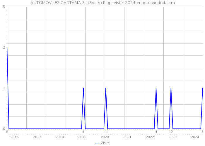 AUTOMOVILES CARTAMA SL (Spain) Page visits 2024 