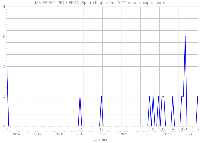 JAVIER SAN PIO SIERRA (Spain) Page visits 2024 