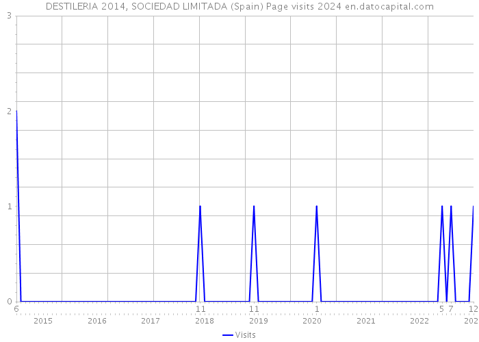 DESTILERIA 2014, SOCIEDAD LIMITADA (Spain) Page visits 2024 