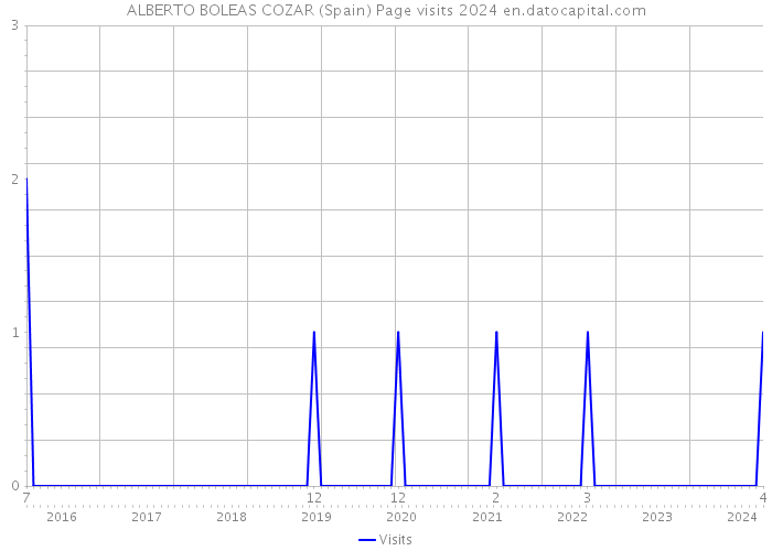 ALBERTO BOLEAS COZAR (Spain) Page visits 2024 