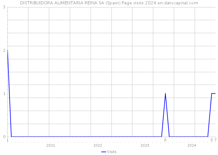 DISTRIBUIDORA ALIMENTARIA REINA SA (Spain) Page visits 2024 