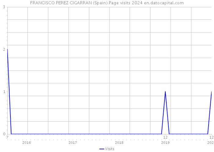 FRANCISCO PEREZ CIGARRAN (Spain) Page visits 2024 