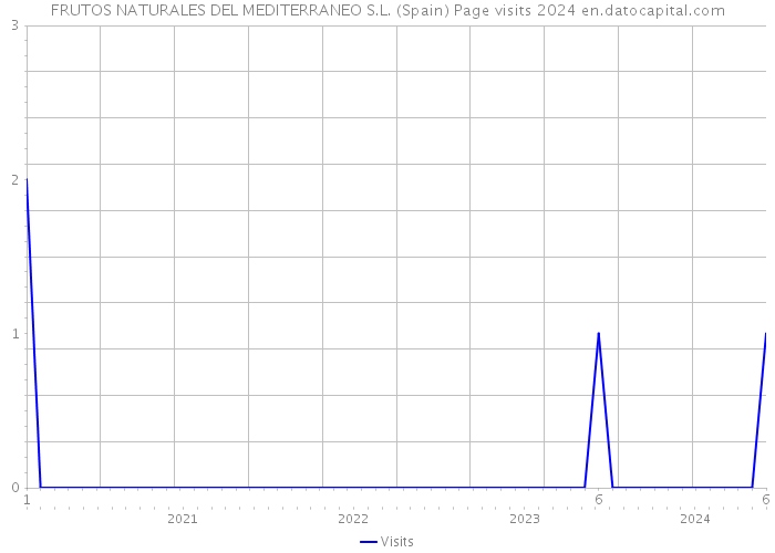 FRUTOS NATURALES DEL MEDITERRANEO S.L. (Spain) Page visits 2024 