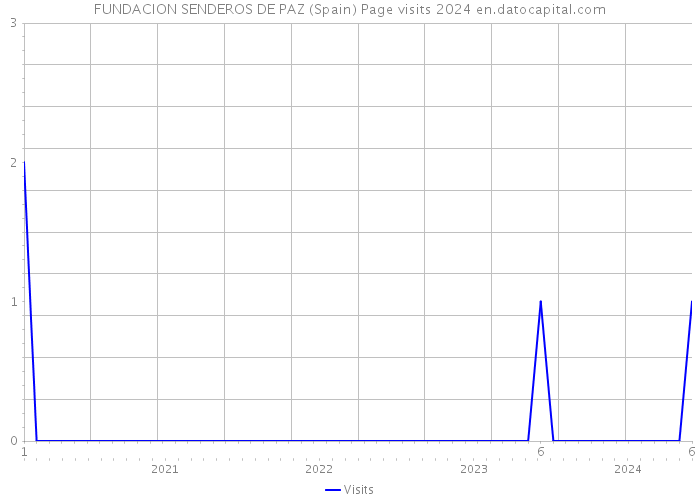 FUNDACION SENDEROS DE PAZ (Spain) Page visits 2024 