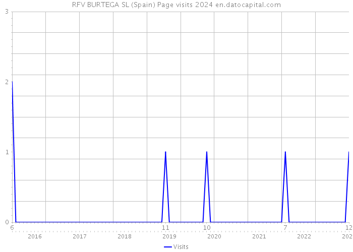 RFV BURTEGA SL (Spain) Page visits 2024 