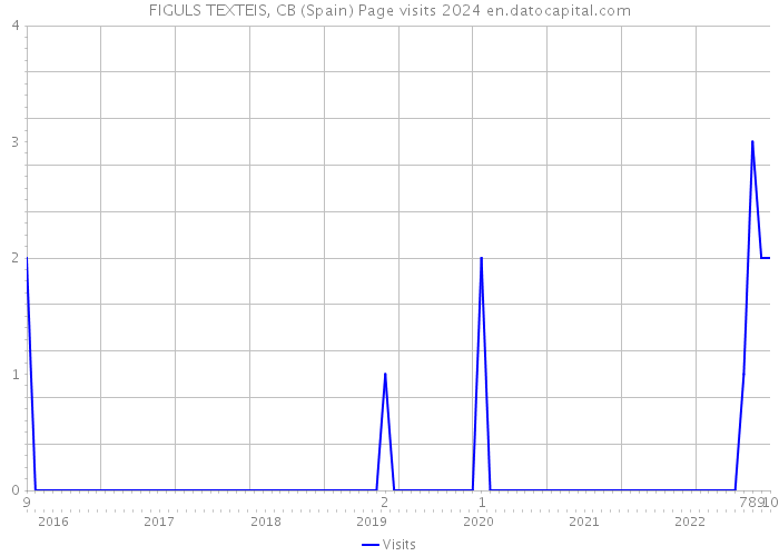FIGULS TEXTEIS, CB (Spain) Page visits 2024 
