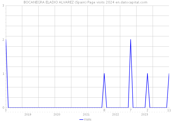 BOCANEGRA ELADIO ALVAREZ (Spain) Page visits 2024 