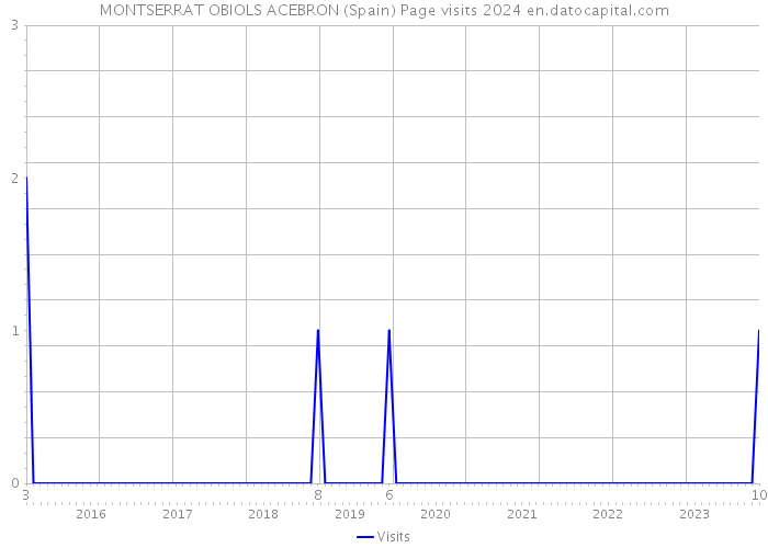MONTSERRAT OBIOLS ACEBRON (Spain) Page visits 2024 