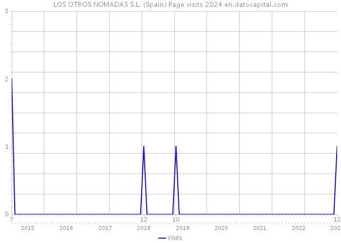 LOS OTROS NOMADAS S.L. (Spain) Page visits 2024 