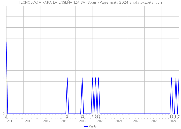 TECNOLOGIA PARA LA ENSEÑANZA SA (Spain) Page visits 2024 