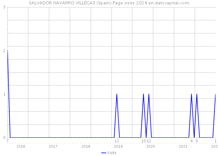 SALVADOR NAVARRO VILLEGAS (Spain) Page visits 2024 