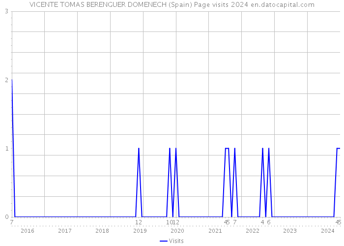 VICENTE TOMAS BERENGUER DOMENECH (Spain) Page visits 2024 