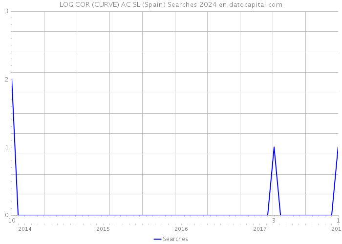 LOGICOR (CURVE) AC SL (Spain) Searches 2024 