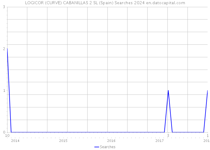 LOGICOR (CURVE) CABANILLAS 2 SL (Spain) Searches 2024 
